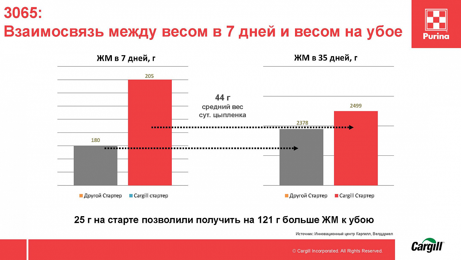 Комбикорм Purina® для бройлеров ПРО-старт ПРОФИ от 0 - 10 дней (протеин 23%), 25 кг
